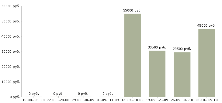 Вакансии упаковщики на работу в Пскове - Медиана зарплат упаковщики на работу в Пскове за 2 месяца