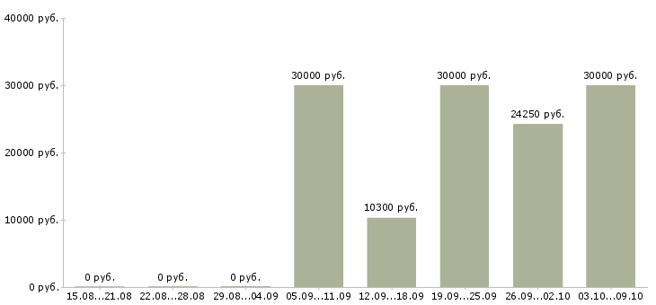 Вакансии управляющая магазином в Воронеже - Медиана зарплат управляющая магазином в Воронеже за 2 месяца