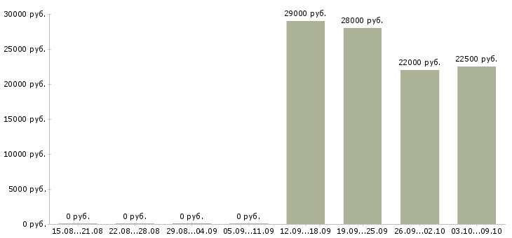 Вакансии через интернет на дому в Саранске - Медиана зарплат через интернет на дому в Саранске за 2 месяца