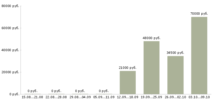 Вакансии экспедитор в компанию в Клине - Медиана зарплат экспедитор в компанию в Клине за 2 месяца