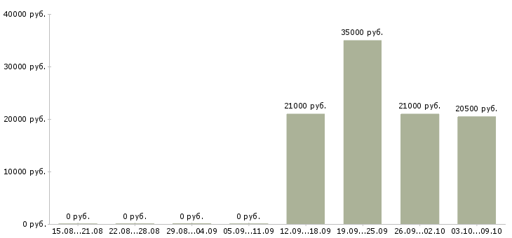 Вакансии экспедитор с водителем в Костроме - Медиана зарплат экспедитор с водителем в Костроме за 2 месяца