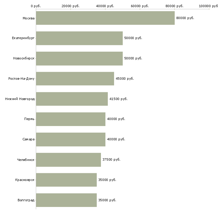 Поиск работы 1с программист-Медиана зарплаты для вакансии «1с программист» в других городах