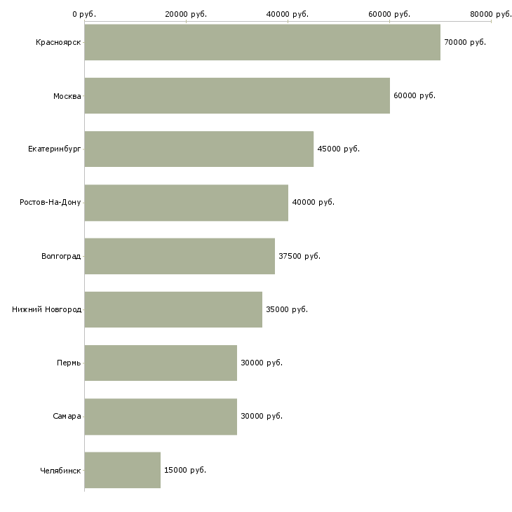 Поиск работы агент риэлтор-Медиана зарплаты для вакансии «агент риэлтор» в других городах