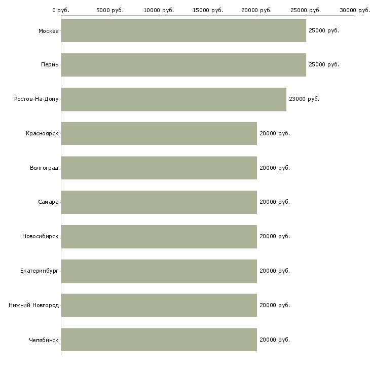 Поиск работы без вложений-Медиана зарплаты для вакансии «без вложений» в других городах