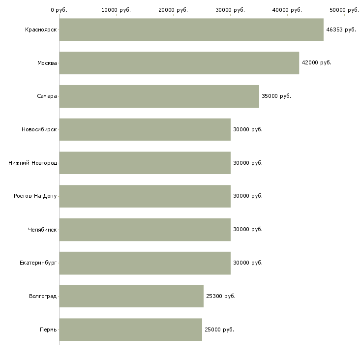 Поиск работы механики-Медиана зарплаты для вакансии «механики» в других городах