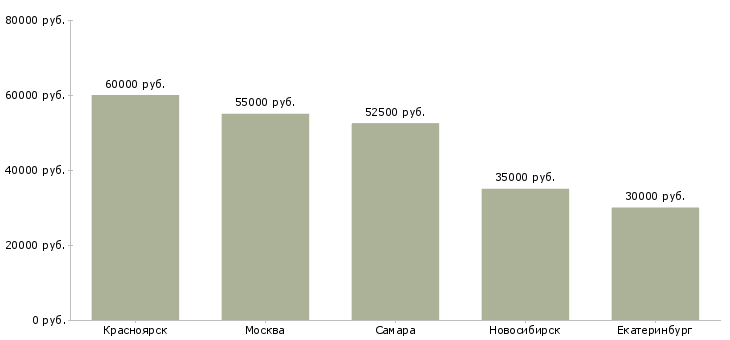 Поиск работы промышленный альпинист-Медиана зарплаты для вакансии «промышленный альпинист» в других городах