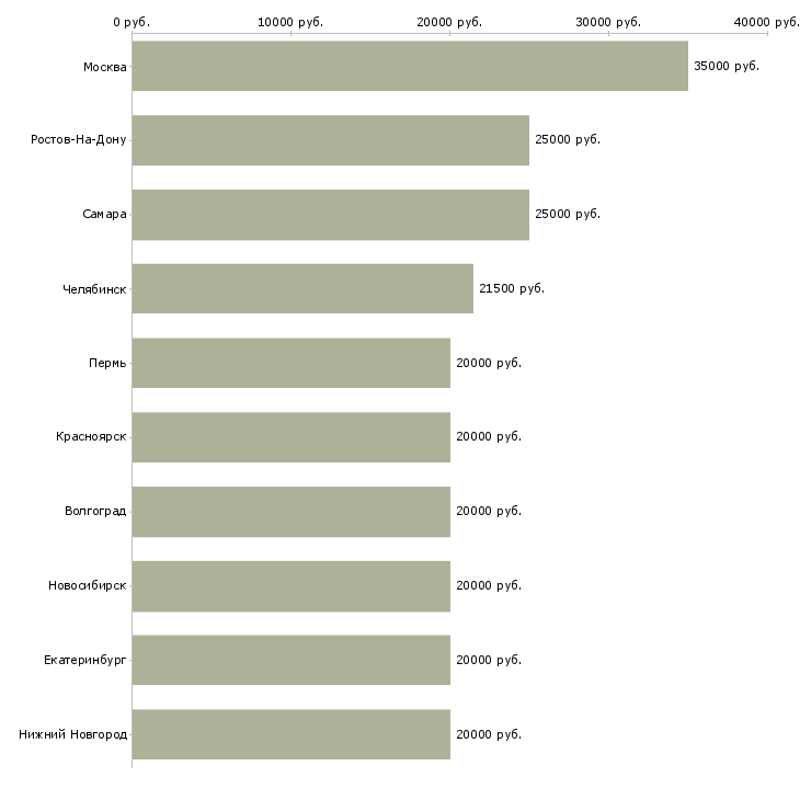 Поиск работы сотрудница-Медиана зарплаты для вакансии «сотрудница» в других городах