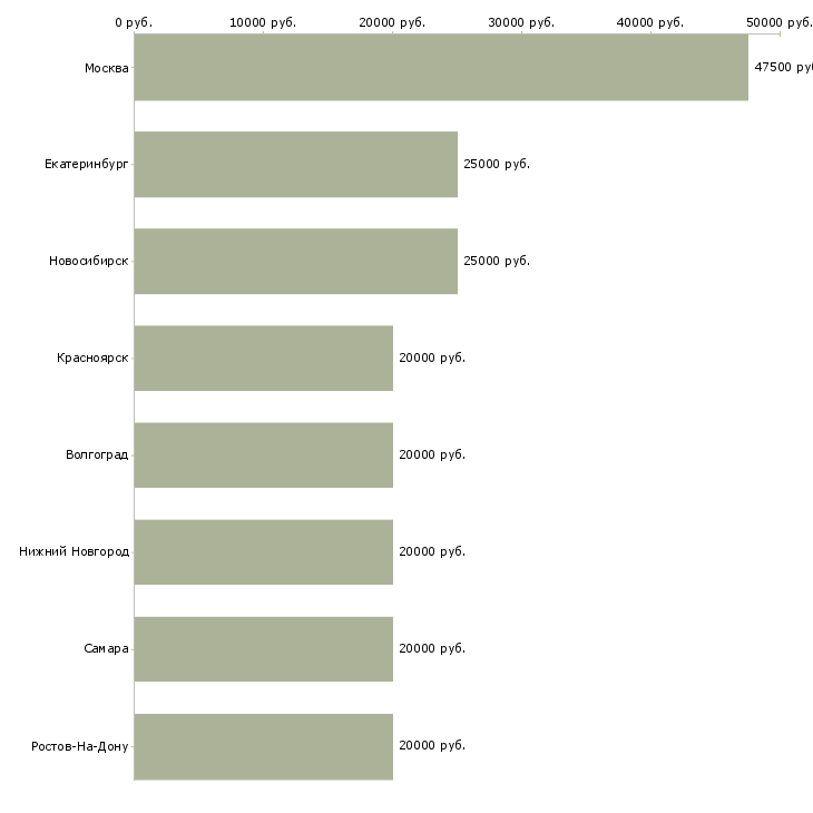 Поиск работы спортивный врач-Медиана зарплаты для вакансии «спортивный врач» в других городах