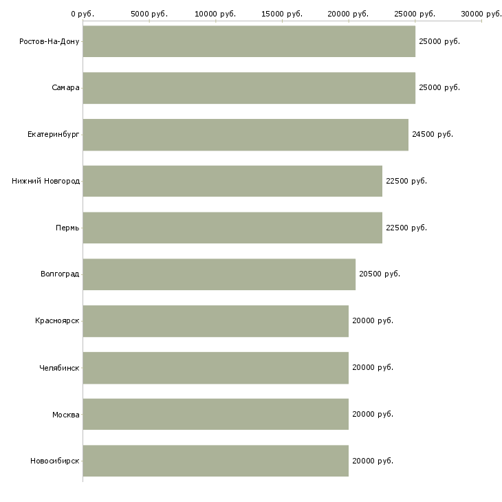Поиск работы удаленная-Медиана зарплаты для вакансии «удаленная» в других городах