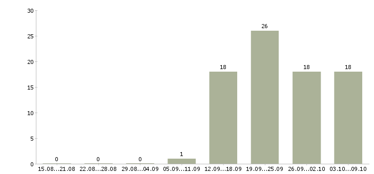 Работа требуются водители Дагестан - Число вакансий Дагестан по специальности требуются водители за 2 месяца