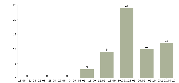 Работа работник на производство Набережные челны - Число вакансий Набережные челны по специальности работник на производство за 2 месяца