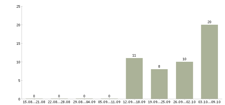 Работа охранники с лицензией Нижний новгород - Число вакансий Нижний новгород по специальности охранники с лицензией за 2 месяца