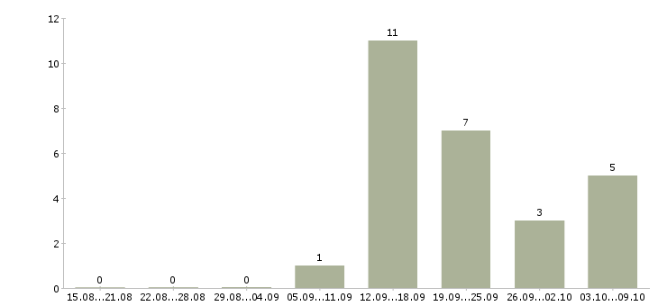 Работа специалист учебного центра Нижний новгород - Число вакансий Нижний новгород по специальности специалист учебного центра за 2 месяца