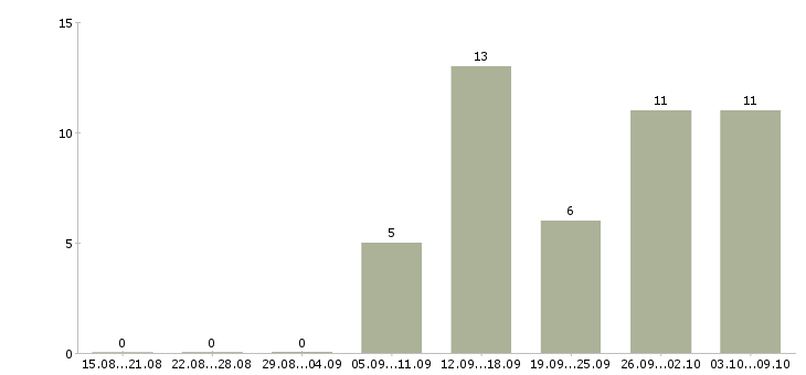 Работа студентам на лето Нижний новгород - Число вакансий Нижний новгород по специальности студентам на лето за 2 месяца