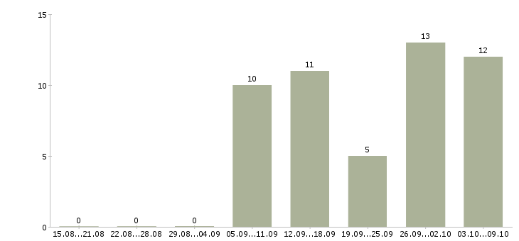 Работа водитель на своем грузовом авто Санкт-петербург - Число вакансий Санкт-петербург по специальности водитель на своем грузовом авто за 2 месяца