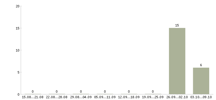 Работа в москву на вахту Симферополь - Число вакансий Симферополь по специальности в москву на вахту за 2 месяца