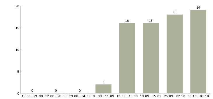 Работа водитель с личным автомобилем Татарстан - Число вакансий Татарстан по специальности водитель с личным автомобилем за 2 месяца