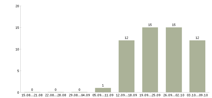 Работа инженер то Татарстан - Число вакансий Татарстан по специальности инженер то за 2 месяца
