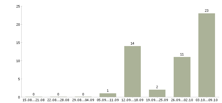 Работа водитель кат в Удмуртия - Число вакансий Удмуртия по специальности водитель кат в за 2 месяца