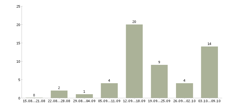 Работа информационная деятельность в Архангельске - Число вакансий в Архангельске по специальности информационная деятельность за 2 месяца