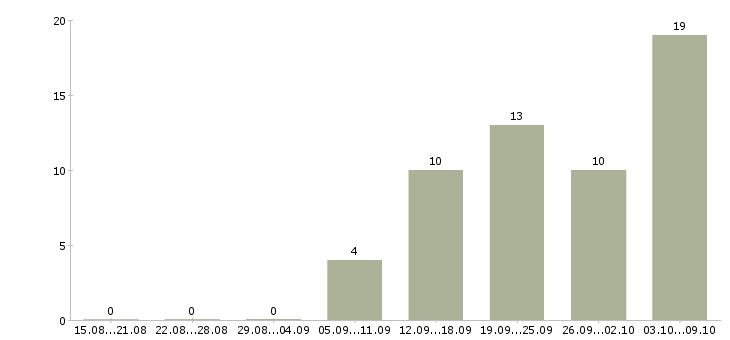 Работа механики в Архангельске - Число вакансий в Архангельске по специальности механики за 2 месяца