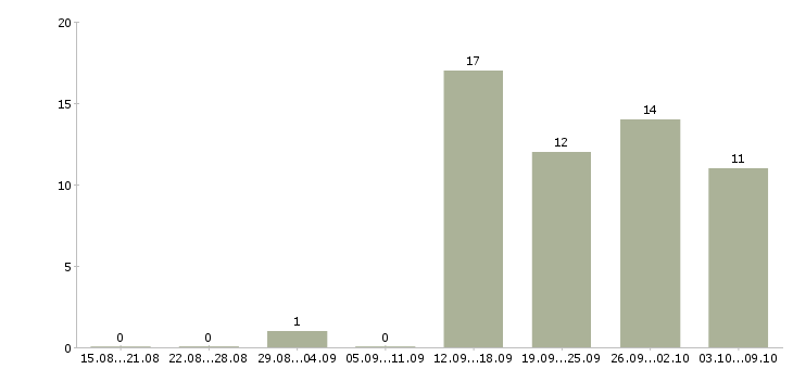 Работа для женщин в Астрахани - Число вакансий в Астрахани по специальности для женщин за 2 месяца