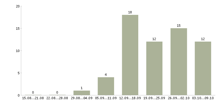 Работа бизнес дома в Барнауле - Число вакансий в Барнауле по специальности бизнес дома за 2 месяца