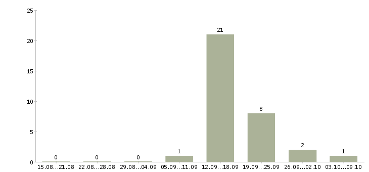 Работа делай деньги в Белгороде - Число вакансий в Белгороде по специальности делай деньги за 2 месяца