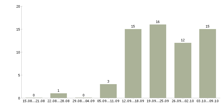 Работа продавец консультант в магазины в Белгороде - Число вакансий в Белгороде по специальности продавец консультант в магазины за 2 месяца