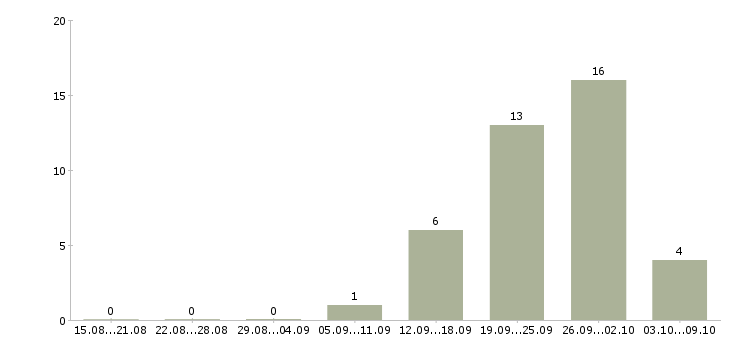 Работа сварщики в Белгороде - Число вакансий в Белгороде по специальности сварщики за 2 месяца