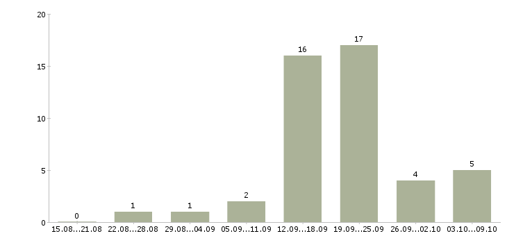 Работа менеджер развития в Бийске - Число вакансий в Бийске по специальности менеджер развития за 2 месяца