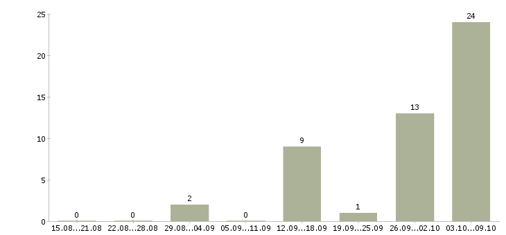 Работа подработка по выходным в Брянске - Число вакансий в Брянске по специальности подработка по выходным за 2 месяца