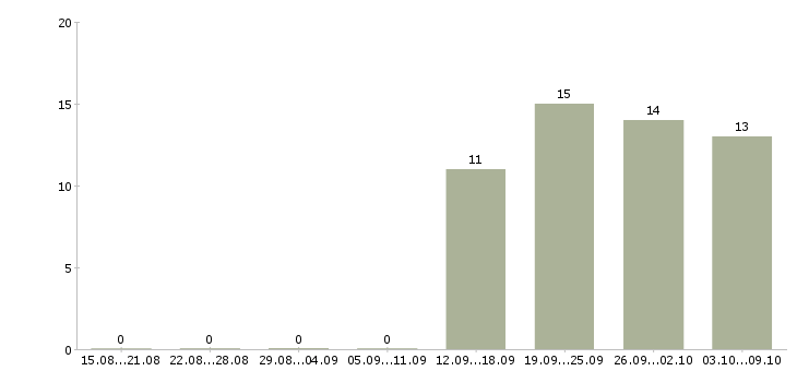 Работа экспедитор с водителем в Брянске - Число вакансий в Брянске по специальности экспедитор с водителем за 2 месяца