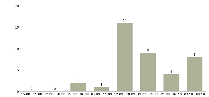 Работа дополнительная работа в Владикавказе - Число вакансий в Владикавказе по специальности дополнительная работа за 2 месяца
