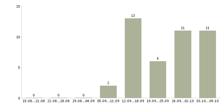 Работа работники зала в Владимире - Число вакансий в Владимире по специальности работники зала за 2 месяца