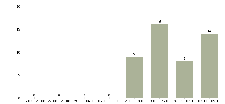 Работа водитель в с в Волжском - Число вакансий в Волжском по специальности водитель в с за 2 месяца