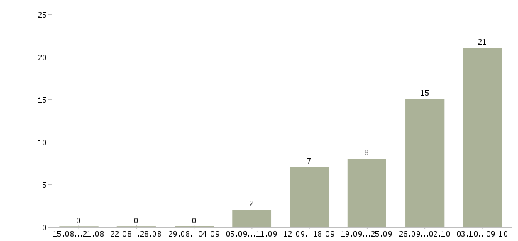 Работа водитель на автомобиле в Вологде - Число вакансий в Вологде по специальности водитель на автомобиле за 2 месяца