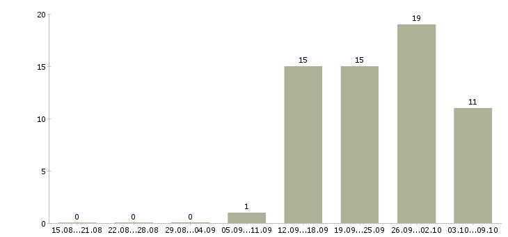 Работа уборка помещений в Воронеже - Число вакансий в Воронеже по специальности уборка помещений за 2 месяца