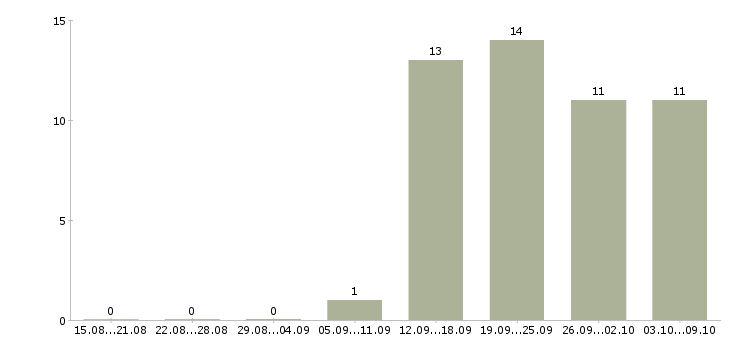 Работа управляющий магазинов в Воронеже - Число вакансий в Воронеже по специальности управляющий магазинов за 2 месяца