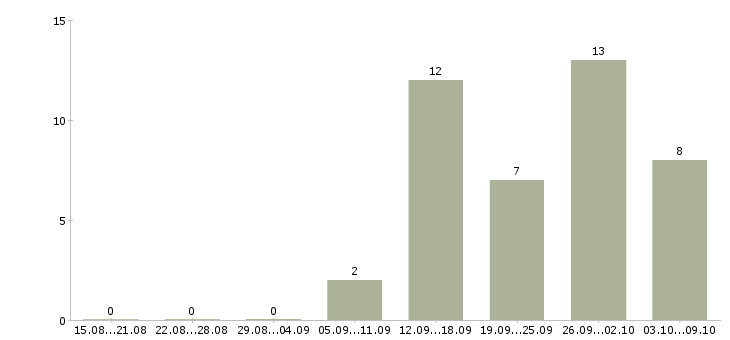 Работа менеджер по проектам в Дзержинске - Число вакансий в Дзержинске по специальности менеджер по проектам за 2 месяца