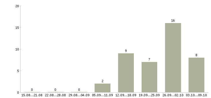 Работа рабочий на оборудование в Дзержинске - Число вакансий в Дзержинске по специальности рабочий на оборудование за 2 месяца