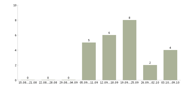 Работа бухгалтер по банку в Екатеринбурге - Число вакансий в Екатеринбурге по специальности бухгалтер по банку за 2 месяца