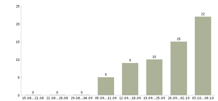 Работа пекари в Екатеринбурге - Число вакансий в Екатеринбурге по специальности пекари за 2 месяца