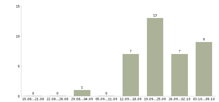 Работа работник производства в Иваново - Число вакансий в Иваново по специальности работник производства за 2 месяца