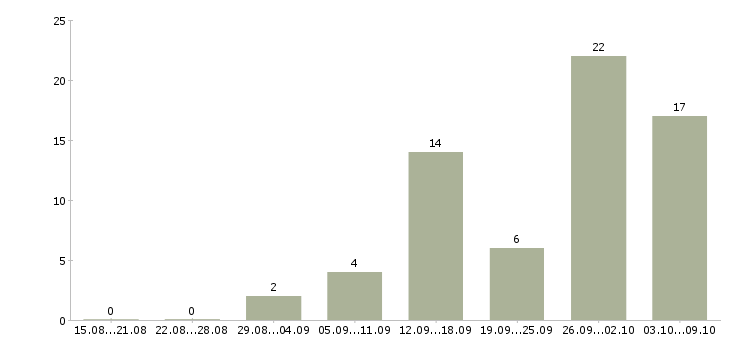 Работа дистанционная работа в Ижевске - Число вакансий в Ижевске по специальности дистанционная работа за 2 месяца