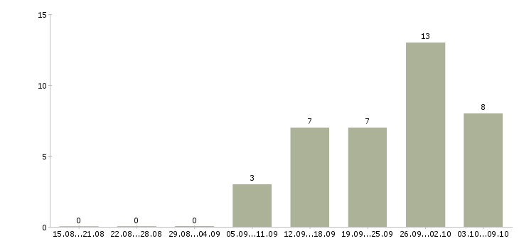 Работа управляющий магазином в Ижевске - Число вакансий в Ижевске по специальности управляющий магазином за 2 месяца