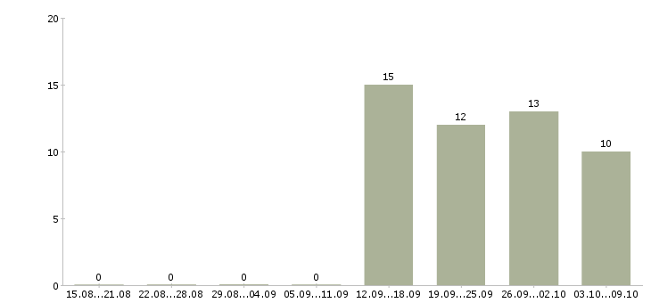 Работа designer в Калининграде - Число вакансий в Калининграде по специальности designer за 2 месяца