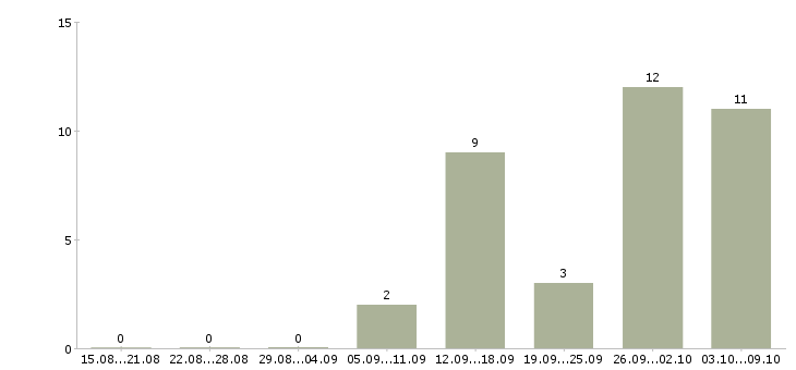 Работа всем новичкам в Калуге - Число вакансий в Калуге по специальности всем новичкам за 2 месяца