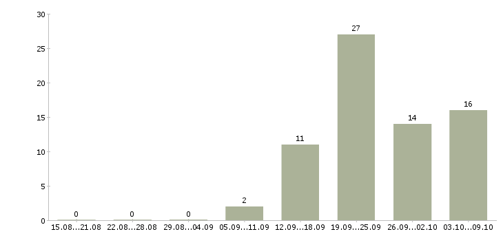 Работа требуется продавец в Калуге - Число вакансий в Калуге по специальности требуется продавец за 2 месяца