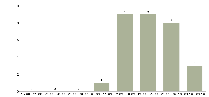 Работа сварщики в Кемерово - Число вакансий в Кемерово по специальности сварщики за 2 месяца